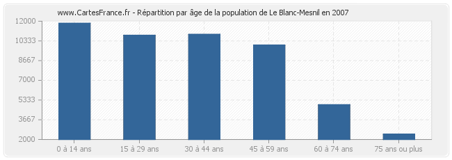 Répartition par âge de la population de Le Blanc-Mesnil en 2007